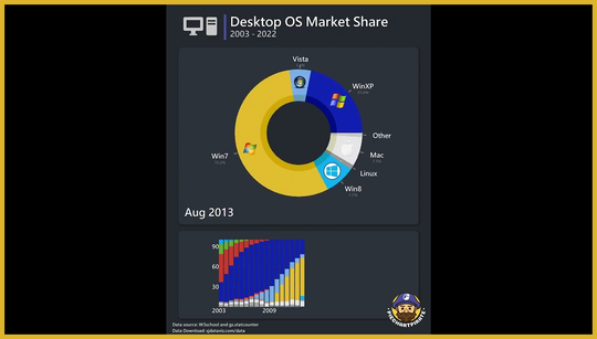 Linux just hit a huge desktop milestone after 30 years