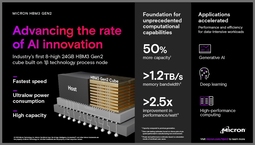 Micron’s HBM3 Gen2 memory is the world’s fastest, with 1.2 TB/s of bandwidth Micron’s HBM3 Gen2 memory is the world’s fastest, with 1.2 TB/s of bandwidth