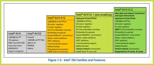 Intel unveils new APX and AVX10, bringing AVX-512 to both P-Cores and E-Cores